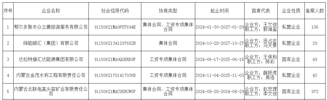 达拉特旗2024年第四季度集体合同和工资专项集体合同合法性审查合格公示表1.jpg